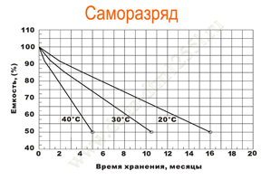 Саморазряд аккумулятора Delta DTM 1255 L