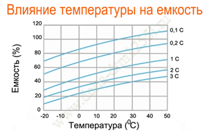 Влияние температуры на емкость аккумулятора Delta DTM 1255 L