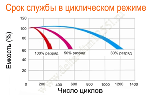 Срок службы аккумулятора Delta DTM 1255 L в циклическом режиме