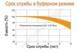 Срок службы аккумулятора Delta DTM 1255 L в буферном режиме